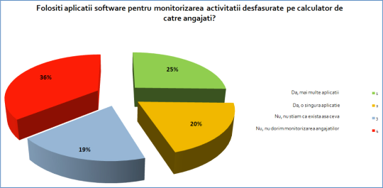 Software Monitorizare - Sondaj
